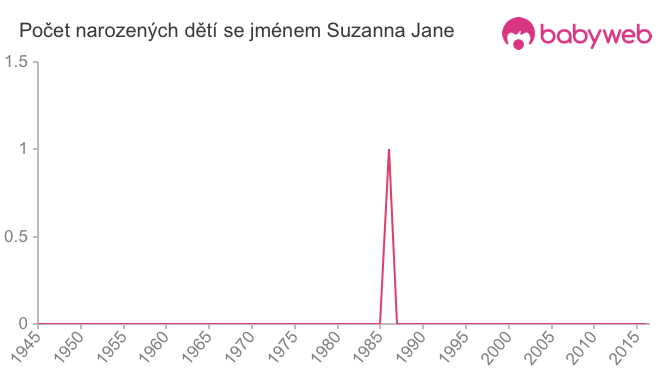 Počet dětí narozených se jménem Suzanna Jane