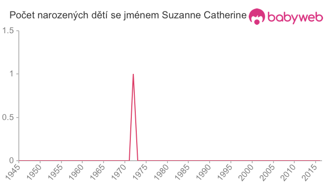 Počet dětí narozených se jménem Suzanne Catherine