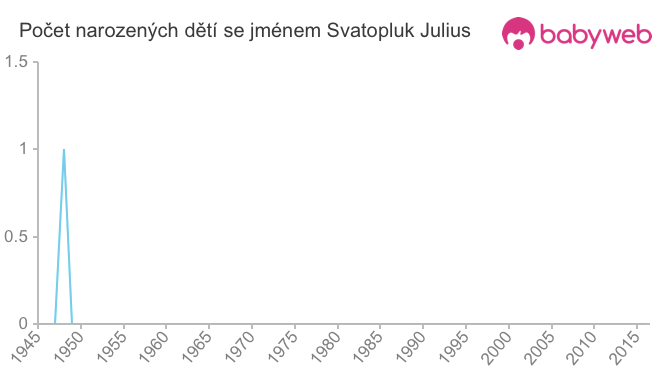 Počet dětí narozených se jménem Svatopluk Julius