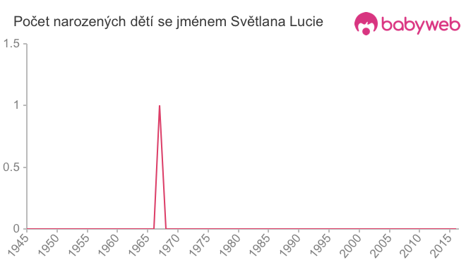 Počet dětí narozených se jménem Světlana Lucie