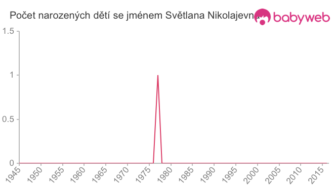 Počet dětí narozených se jménem Světlana Nikolajevna