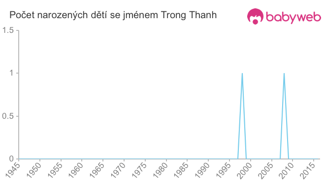 Počet dětí narozených se jménem Trong Thanh