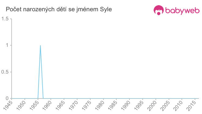 Počet dětí narozených se jménem Syle