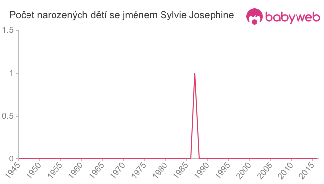 Počet dětí narozených se jménem Sylvie Josephine