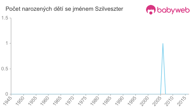 Počet dětí narozených se jménem Szilveszter