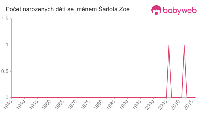 Počet dětí narozených se jménem Šarlota Zoe