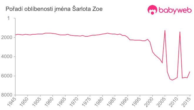 Pořadí oblíbenosti jména Šarlota Zoe