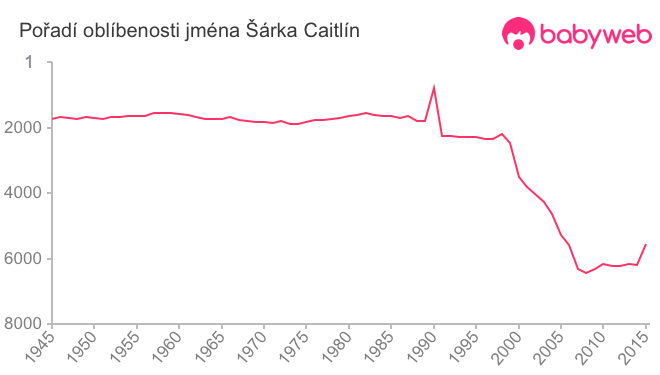 Pořadí oblíbenosti jména Šárka Caitlín