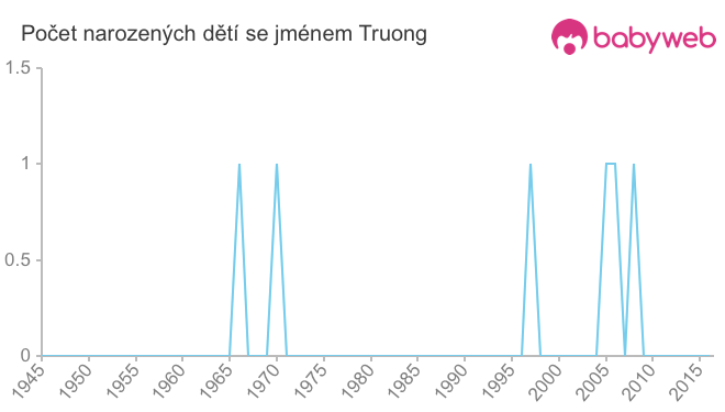 Počet dětí narozených se jménem Truong