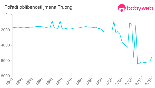 Pořadí oblíbenosti jména Truong