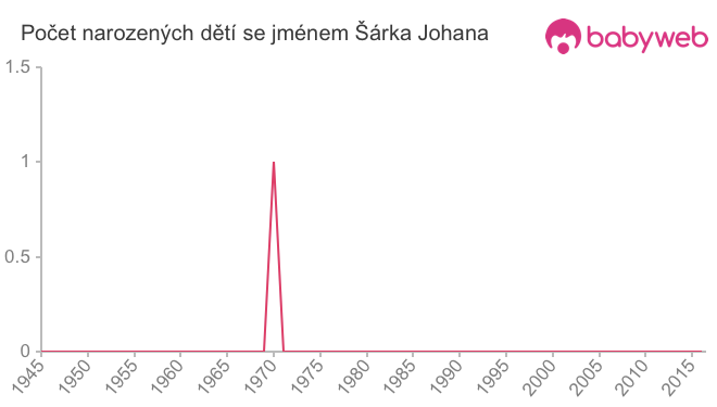 Počet dětí narozených se jménem Šárka Johana
