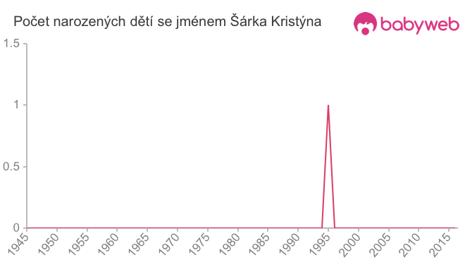 Počet dětí narozených se jménem Šárka Kristýna