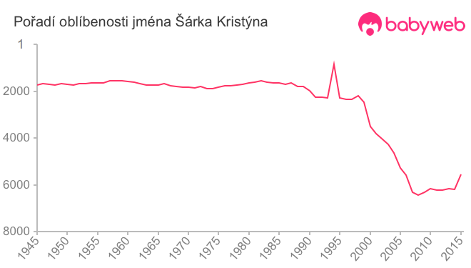 Pořadí oblíbenosti jména Šárka Kristýna