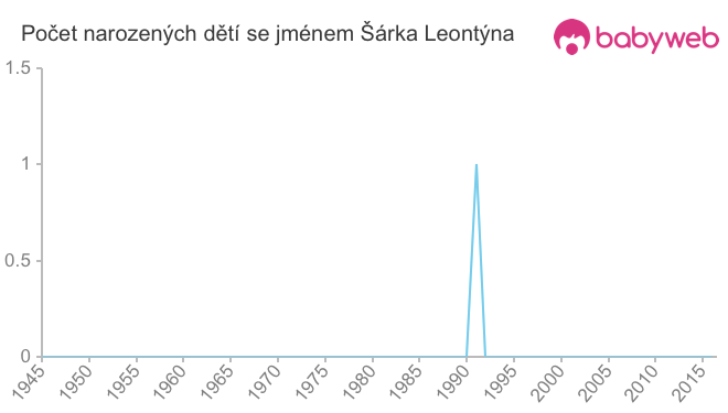 Počet dětí narozených se jménem Šárka Leontýna