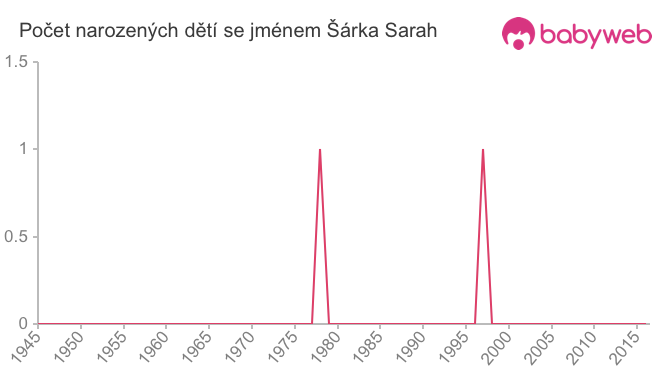 Počet dětí narozených se jménem Šárka Sarah