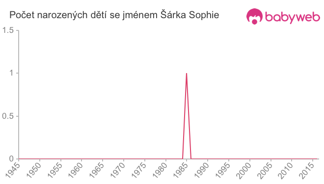 Počet dětí narozených se jménem Šárka Sophie
