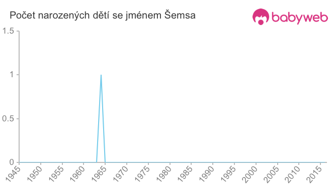 Počet dětí narozených se jménem Šemsa