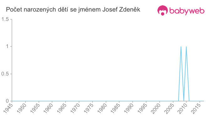 Počet dětí narozených se jménem Josef Zdeněk