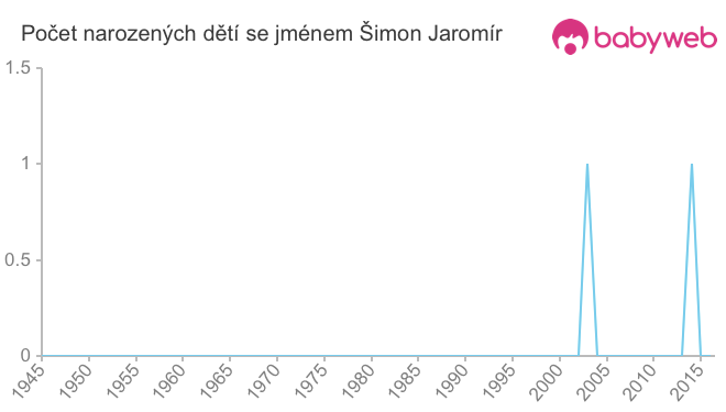 Počet dětí narozených se jménem Šimon Jaromír