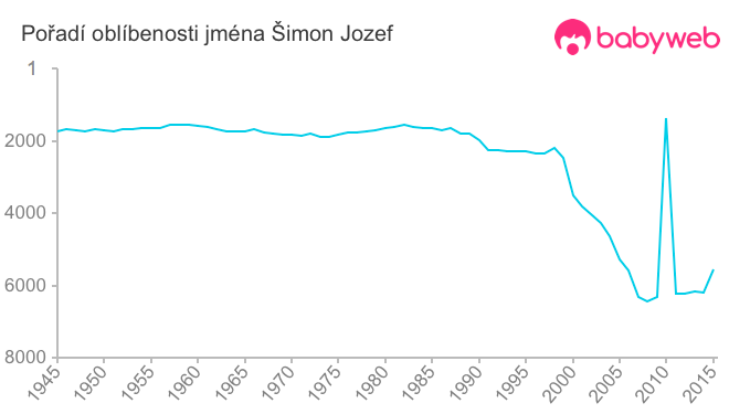 Pořadí oblíbenosti jména Šimon Jozef