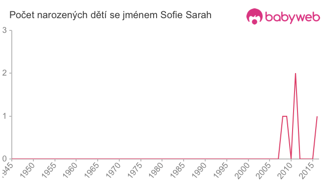 Počet dětí narozených se jménem Sofie Sarah