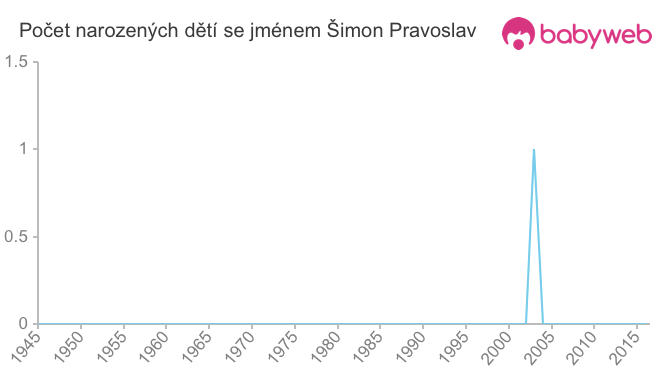 Počet dětí narozených se jménem Šimon Pravoslav