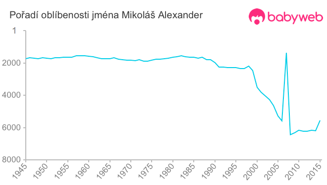 Pořadí oblíbenosti jména Mikoláš Alexander