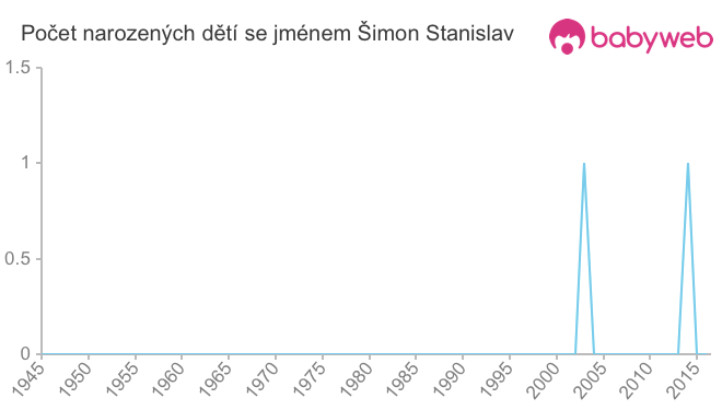 Počet dětí narozených se jménem Šimon Stanislav
