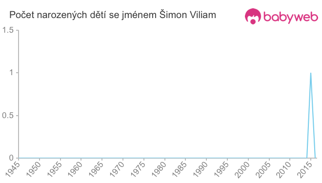 Počet dětí narozených se jménem Šimon Viliam