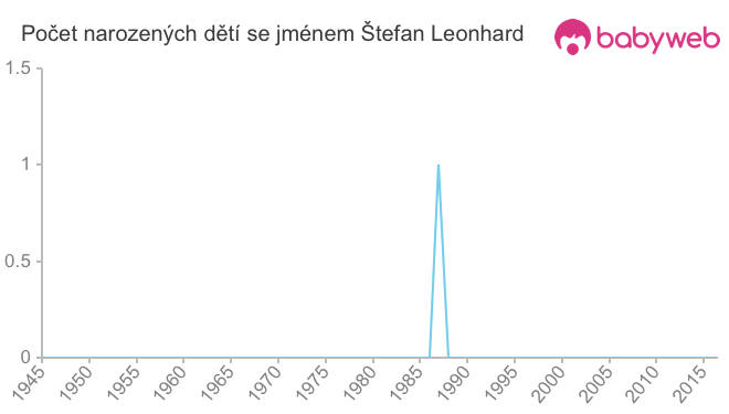 Počet dětí narozených se jménem Štefan Leonhard