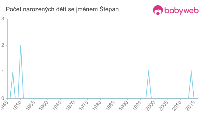 Počet dětí narozených se jménem Štepan