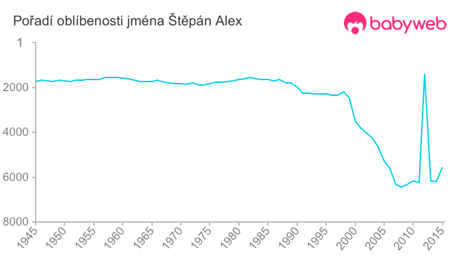 Pořadí oblíbenosti jména Štěpán Alex