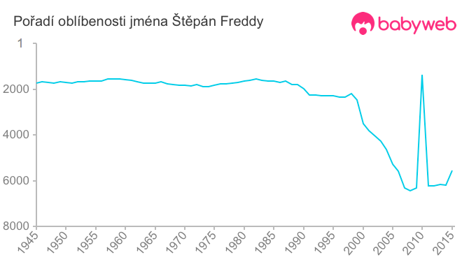 Pořadí oblíbenosti jména Štěpán Freddy