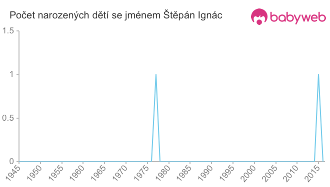 Počet dětí narozených se jménem Štěpán Ignác