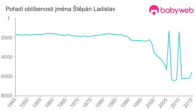 Pořadí oblíbenosti jména Štěpán Ladislav