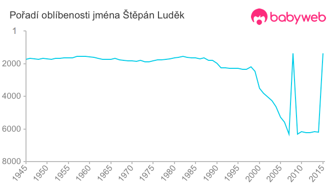 Pořadí oblíbenosti jména Štěpán Luděk