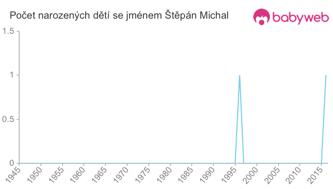 Počet dětí narozených se jménem Štěpán Michal