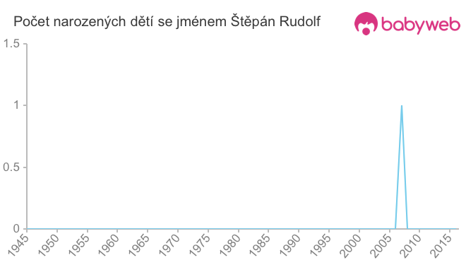 Počet dětí narozených se jménem Štěpán Rudolf