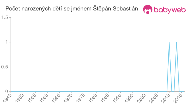 Počet dětí narozených se jménem Štěpán Sebastián