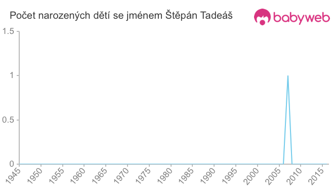 Počet dětí narozených se jménem Štěpán Tadeáš