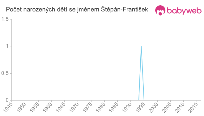 Počet dětí narozených se jménem Štěpán-František