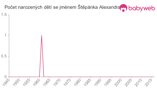 Počet dětí narozených se jménem Štěpánka Alexandra