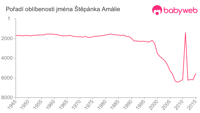 Pořadí oblíbenosti jména Štěpánka Amálie