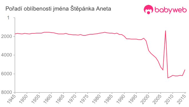 Pořadí oblíbenosti jména Štěpánka Aneta