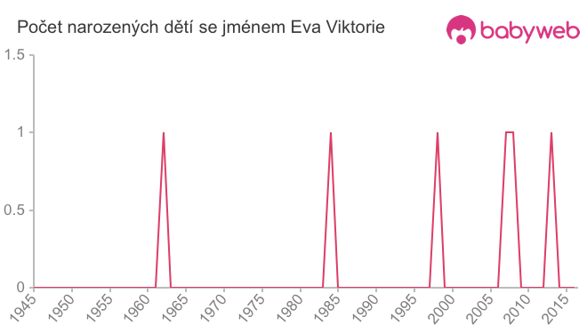 Počet dětí narozených se jménem Eva Viktorie