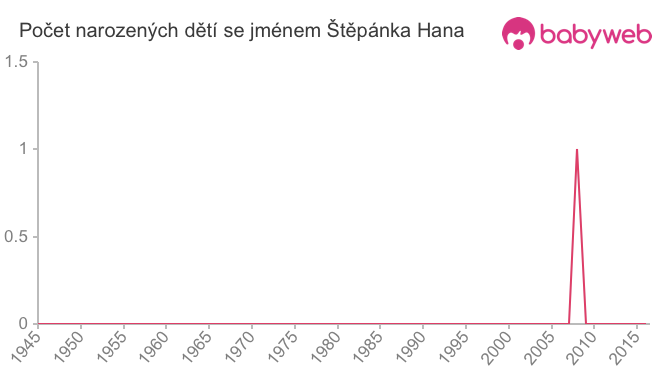 Počet dětí narozených se jménem Štěpánka Hana Počet dětí narozených se jménem Štěpánka Hana