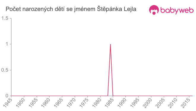 Počet dětí narozených se jménem Štěpánka Lejla