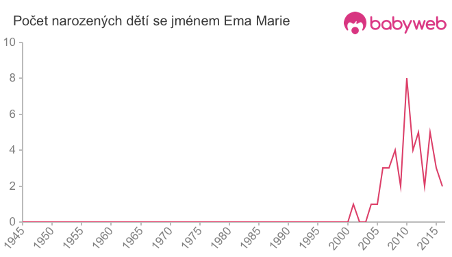 Počet dětí narozených se jménem Ema Marie
