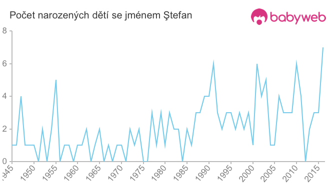 Počet dětí narozených se jménem Ştefan