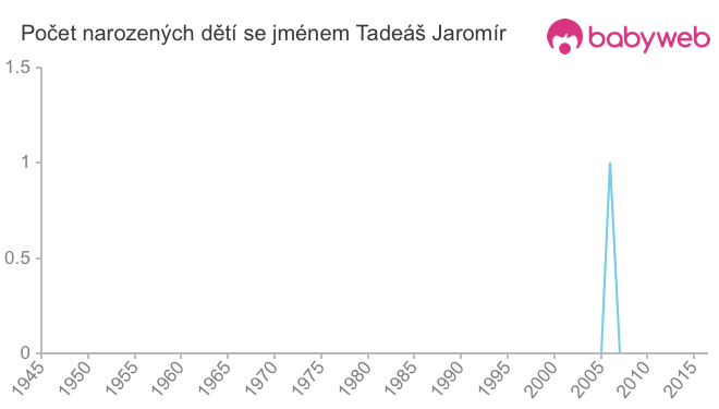 Počet dětí narozených se jménem Tadeáš Jaromír